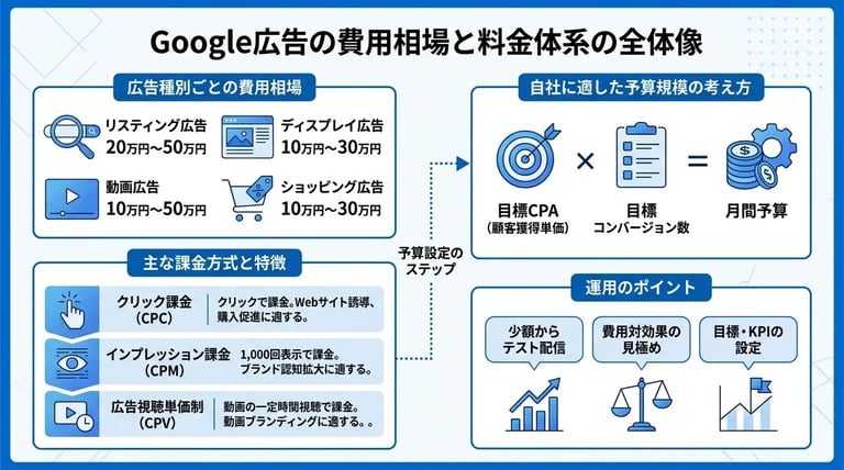 Google広告の費用相場と料金体系の全体像