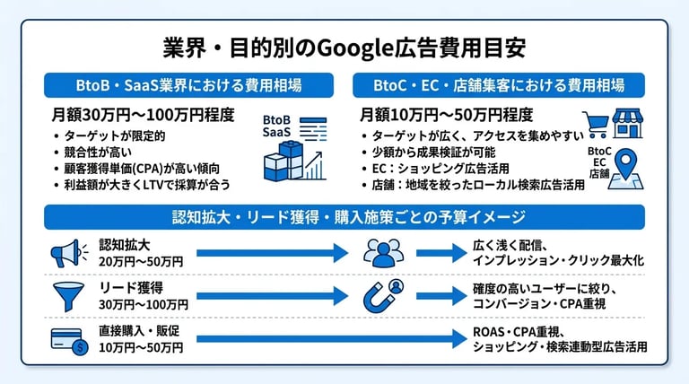業界・目的別のGoogle広告費用目安