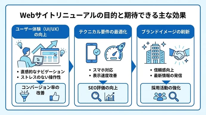 Webサイトリニューアルの目的と期待できる主な効果
