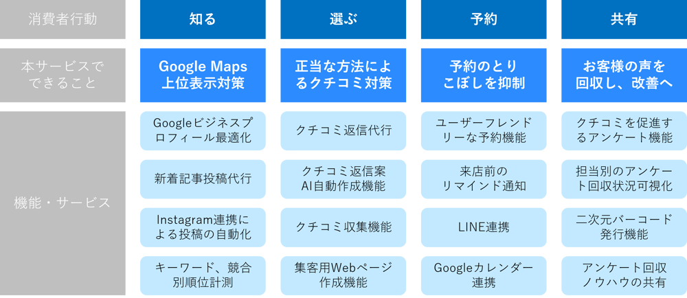 「エリアマーケティングサービス」でまるっと解決