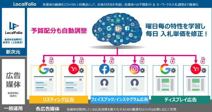 LocalFolio（ローカルフォリオ）での広告運用のイメージ図