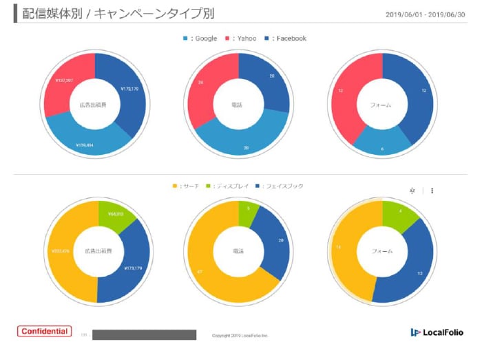 日次レポートですべての媒体を一元で確認可能（サンプル画面）