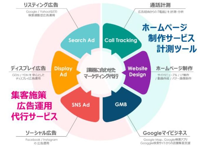 広告運用だけではないトータルサポート