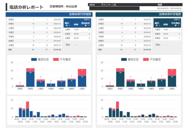 当社独自の電話分析のレポートを提供