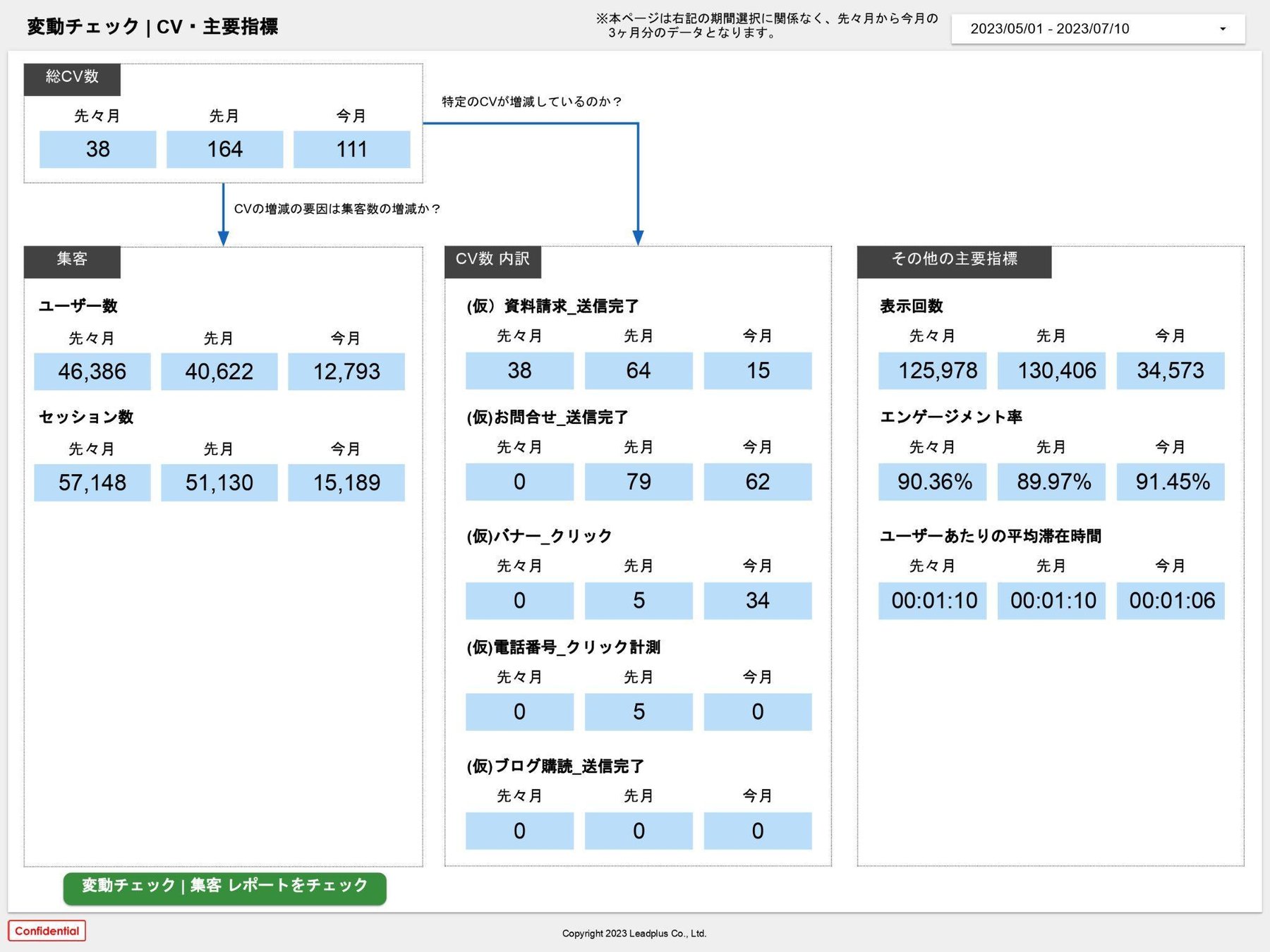「変動チェック|CV・主要指標」