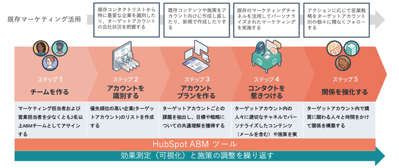 HubSpotについて