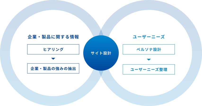 企業・製品に関する情報とユーザーニーズとサイト設計の関係図