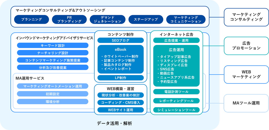 データ活用・解析