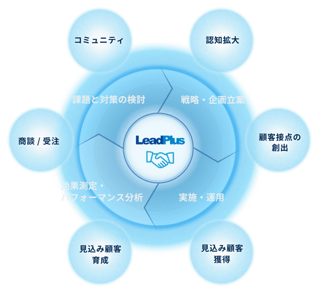 リードプラスのサービスの特長