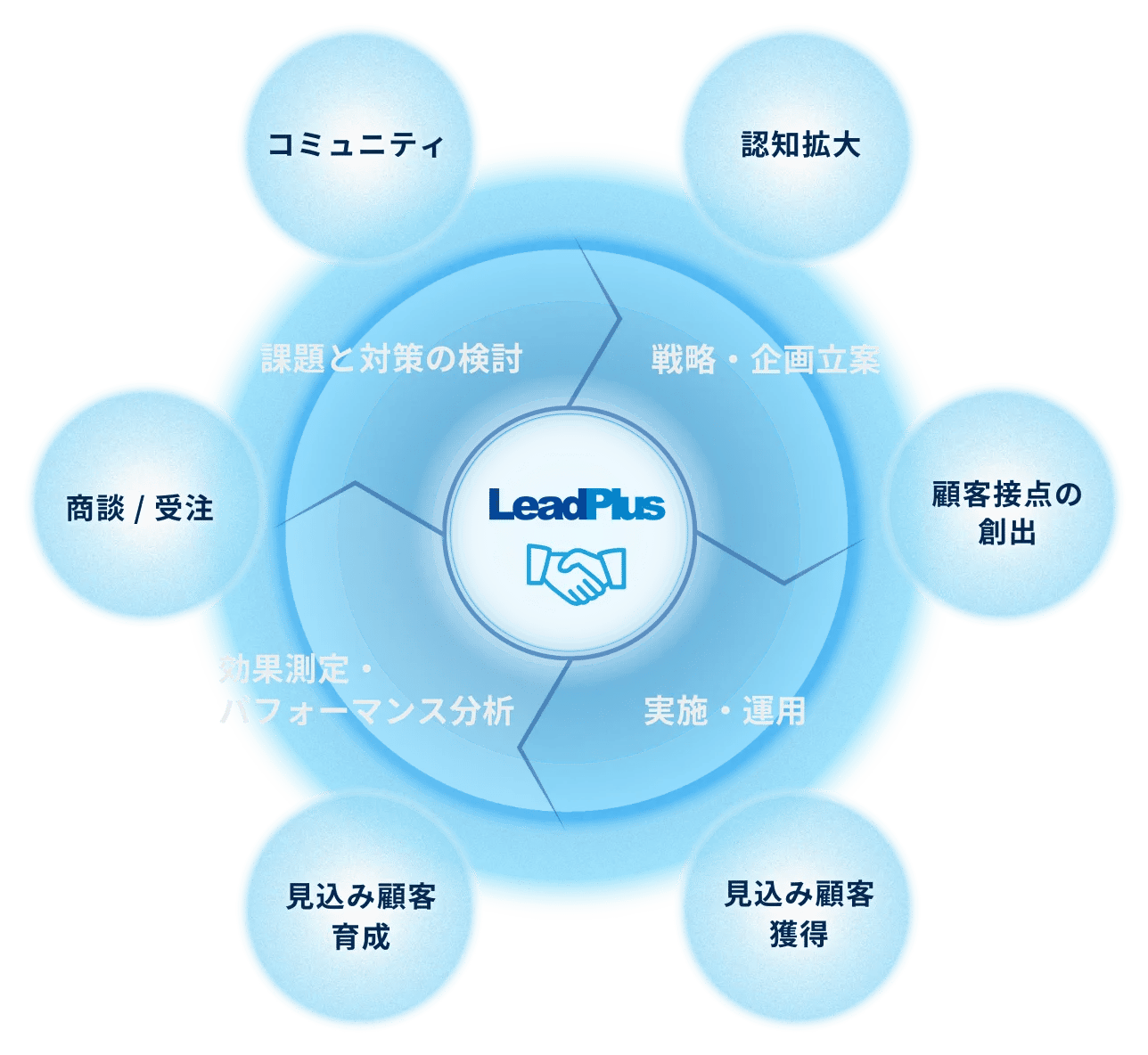 お客様のビジネス成功やデータドリブンなPDCAサイクルを実現