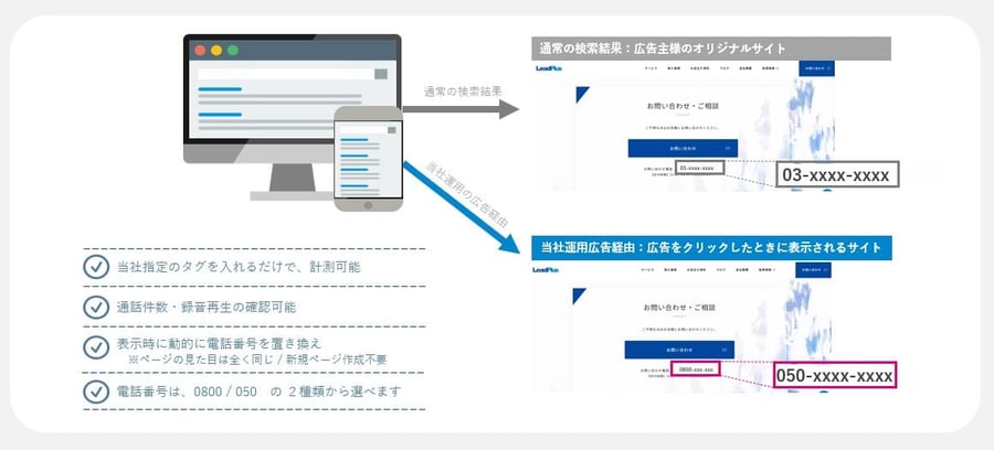 サイト置き換え説明図