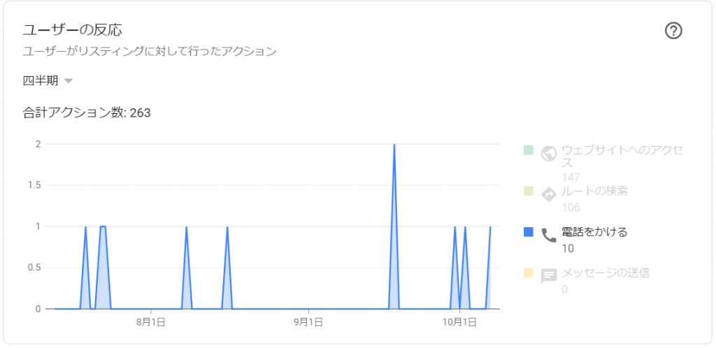 国内初、電話による問い合わせ分析も行うGoogleマイビジネスの運用代行サービスを提供開始