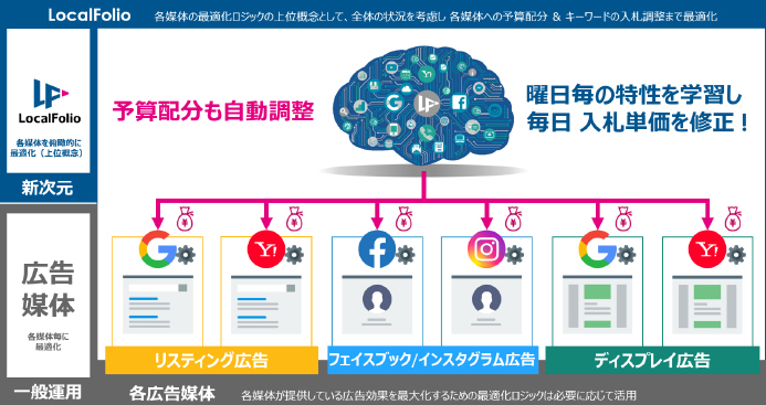 京都銀行とインターネット広告代理店のローカルフォリオが業務提携01