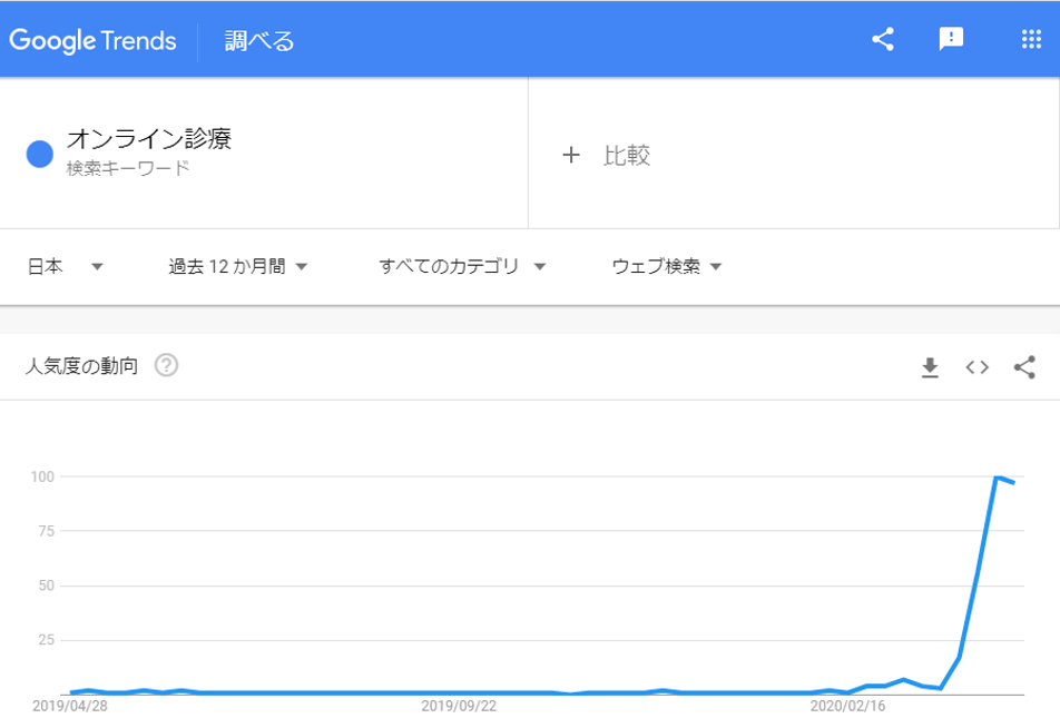 オンライン診療の広告提案・運用強化について
