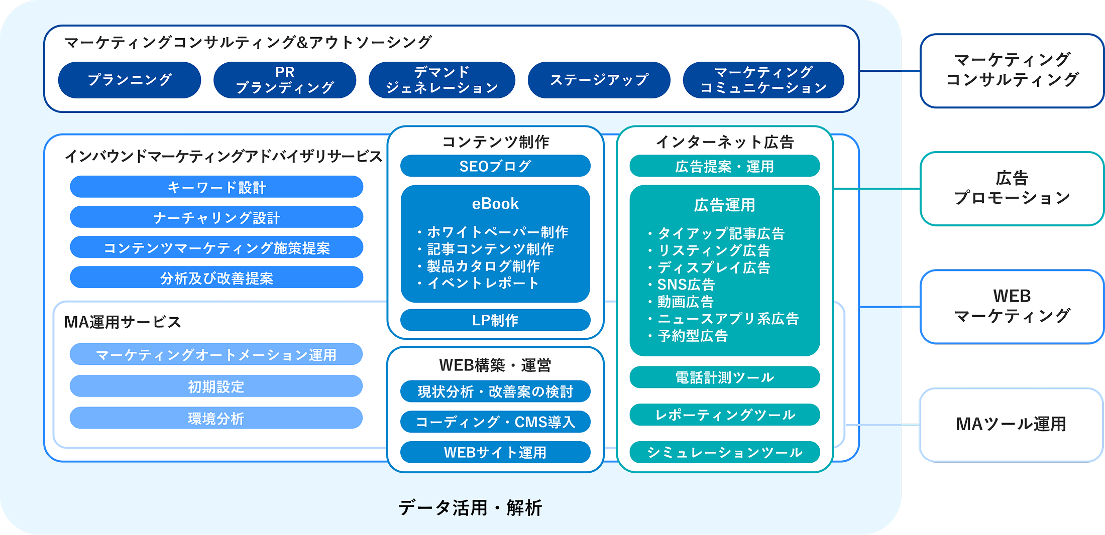 データ活用・解析